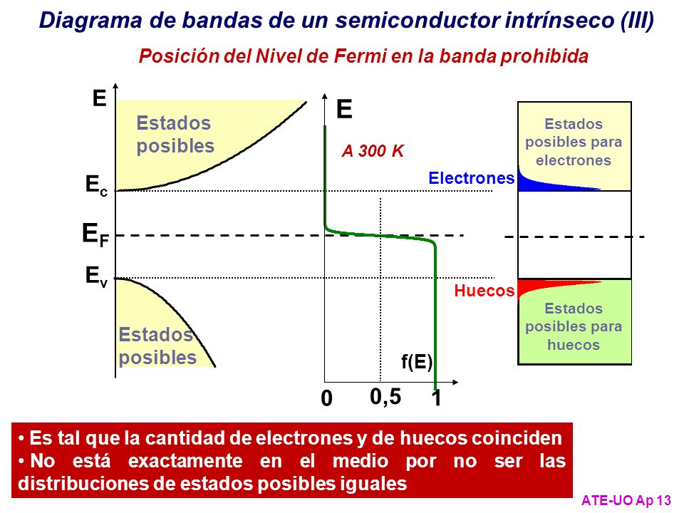 E EF Diagrama de bandas de un semiconductor intrínseco (III) E Ec Ev