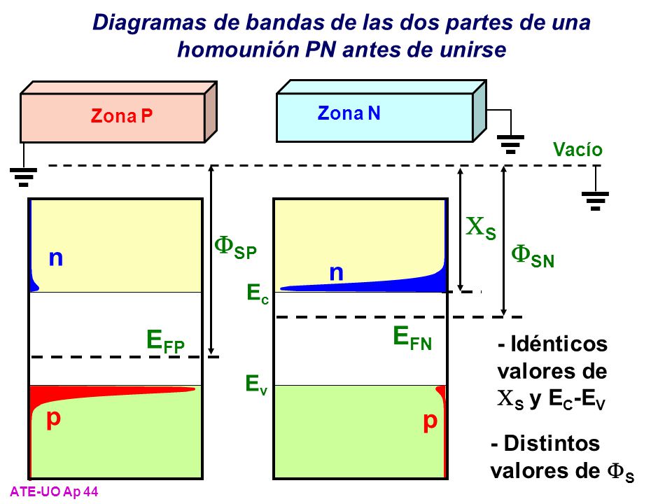 Diagramas de bandas de las dos partes de una homounión PN antes de unirse
