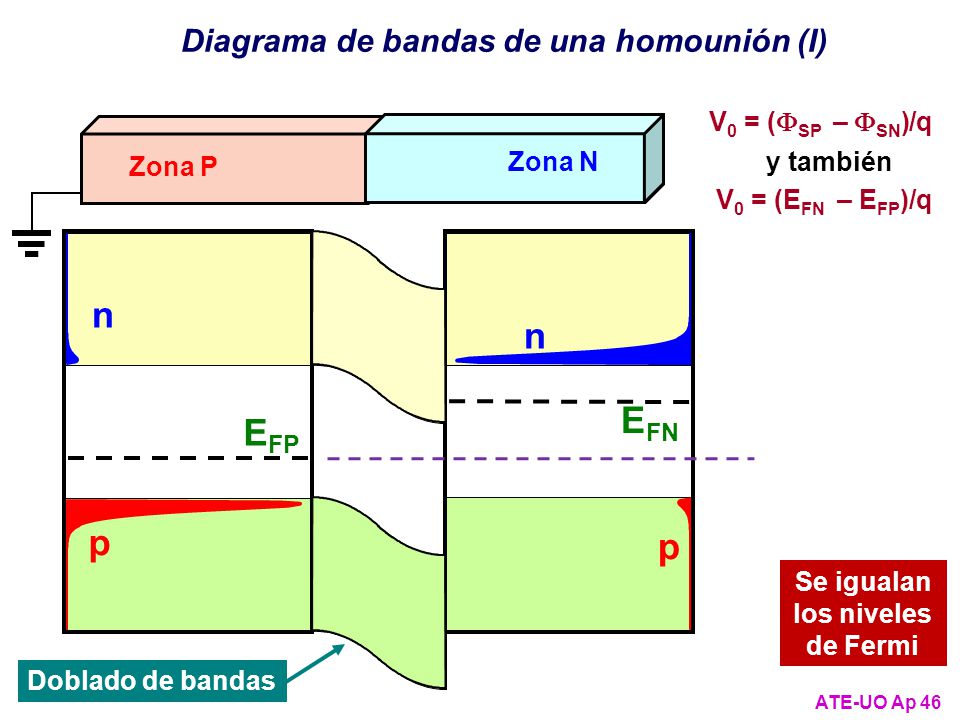 - + n n EFN EFP p p Diagrama de bandas de una homounión (I)