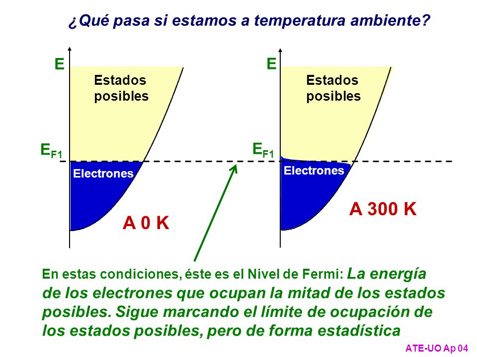 A 300 K A 0 K ¿Qué pasa si estamos a temperatura ambiente E E EF1 EF1