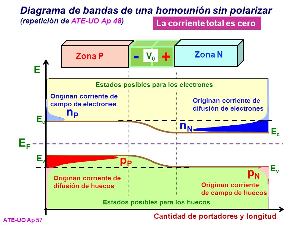 Diagrama de bandas de una homounión sin polarizar (repetición de ATE-UO Ap 48)