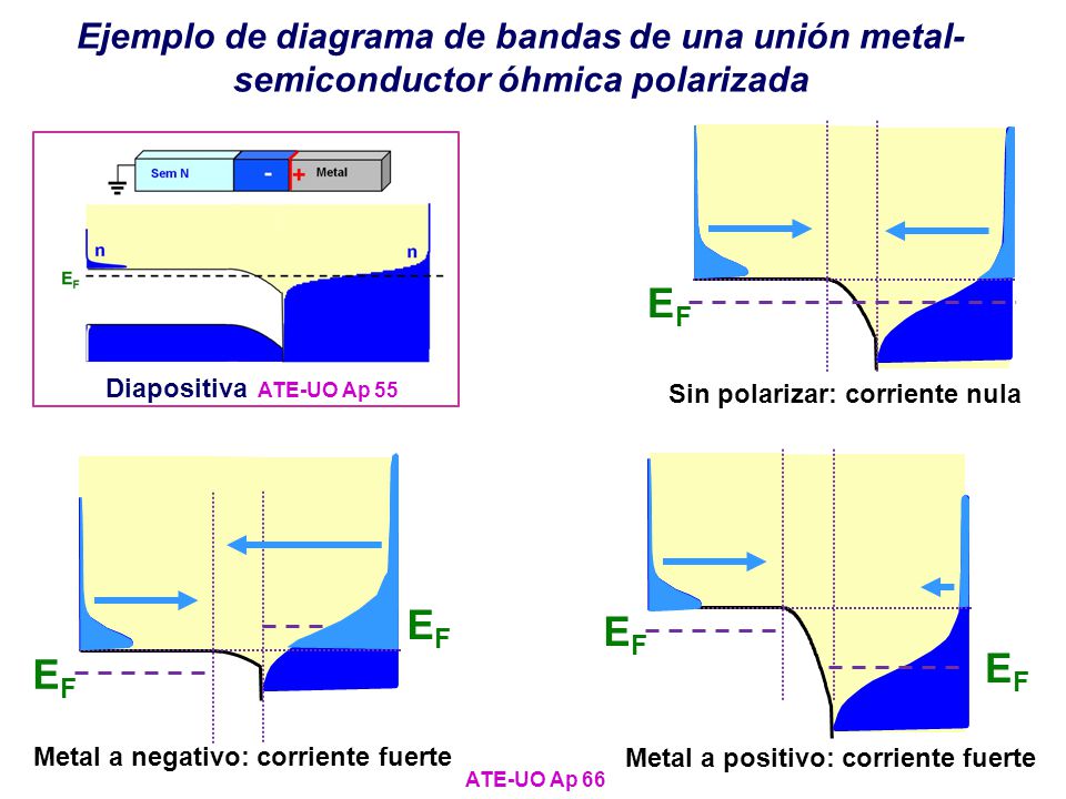 Ejemplo de diagrama de bandas de una unión metal-semiconductor óhmica polarizada