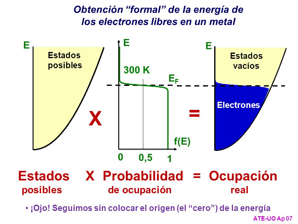 Obtención formal de la energía de los electrones libres en un metal
