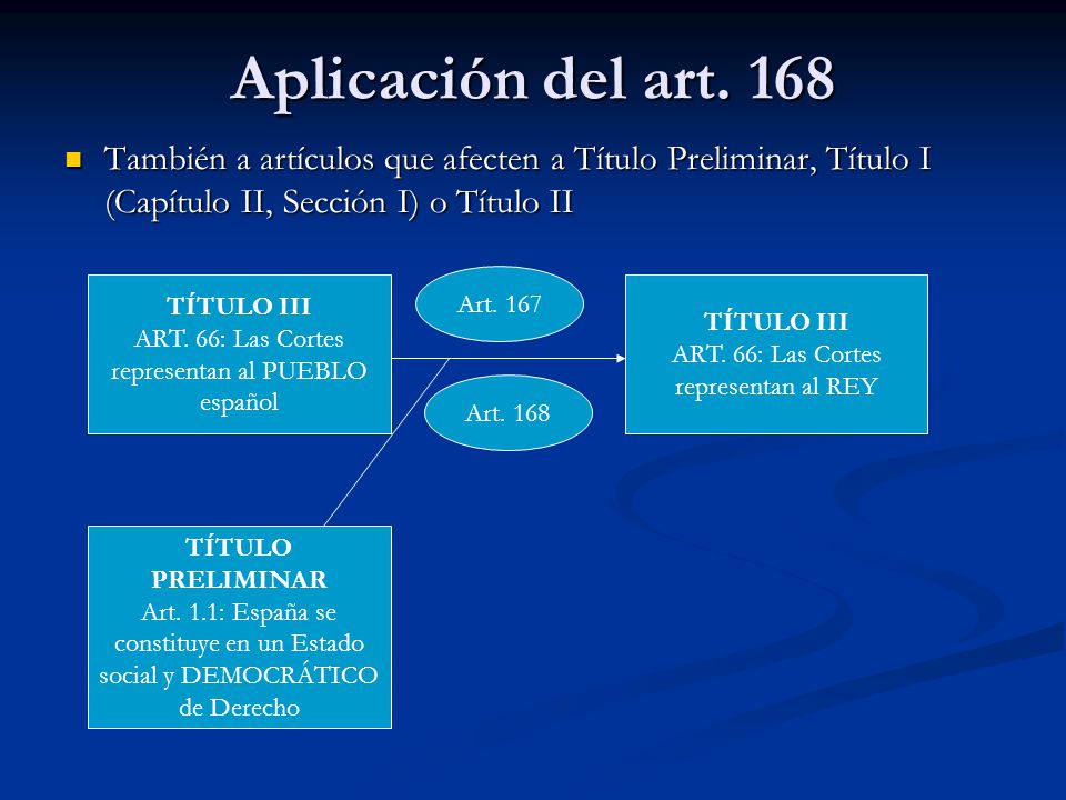 Aplicación del art. 168 También a artículos que afecten a Título Preliminar, Título I (Capítulo II, Sección I) o Título II.