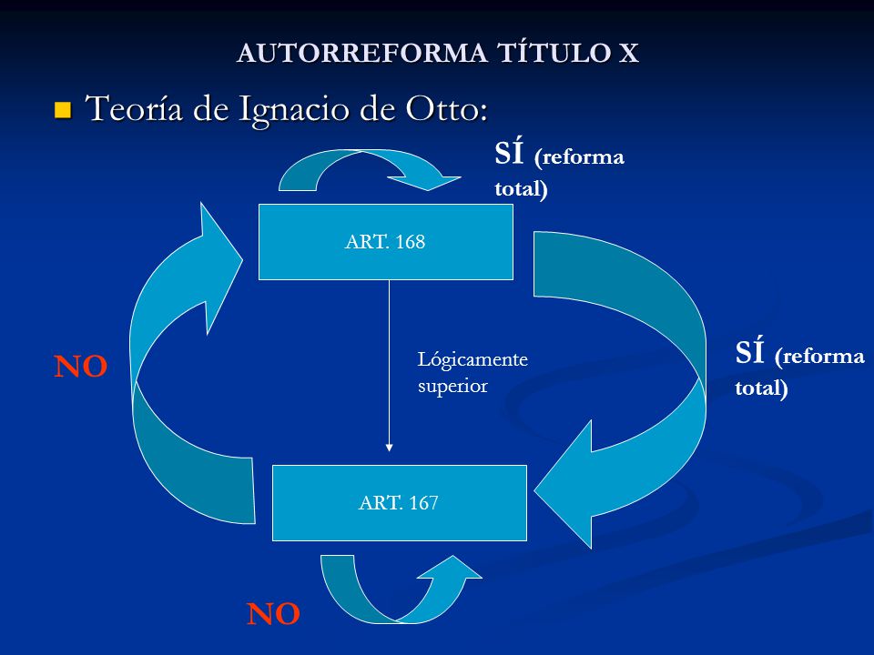 Teoría de Ignacio de Otto: