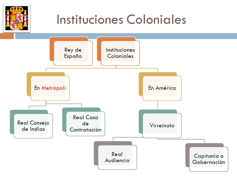 Instituciones Coloniales