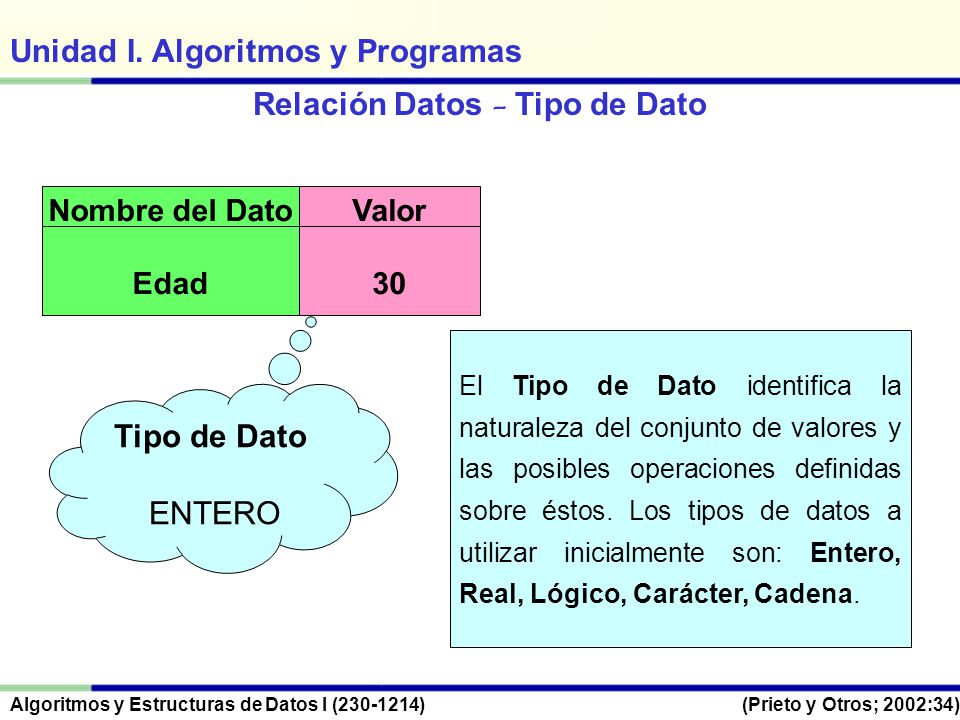Relación Datos - Tipo de Dato