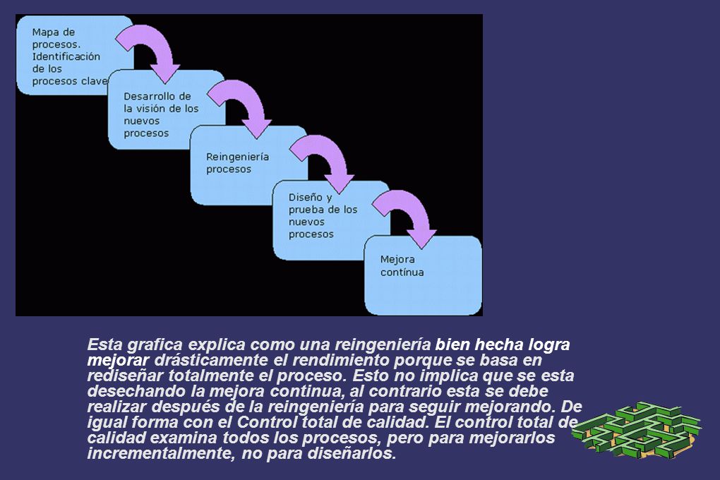 Esta grafica explica como una reingeniería bien hecha logra mejorar drásticamente el rendimiento porque se basa en rediseñar totalmente el proceso.