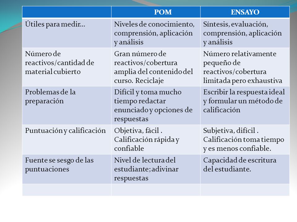 POM ENSAYO. Útiles para medir… Niveles de conocimiento, comprensión, aplicación y análisis.