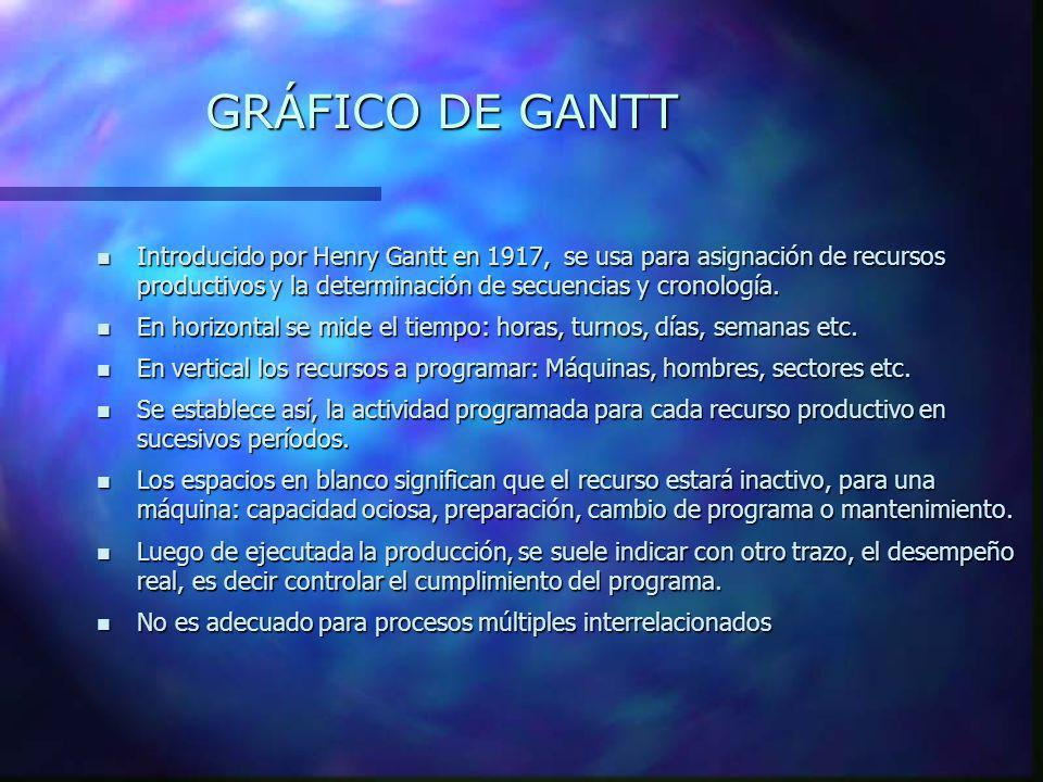 GRÁFICO DE GANTT Introducido por Henry Gantt en 1917, se usa para asignación de recursos productivos y la determinación de secuencias y cronología.
