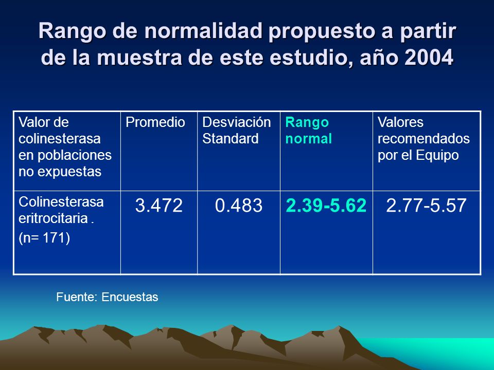 Rango de normalidad propuesto a partir de la muestra de este estudio, año 2004