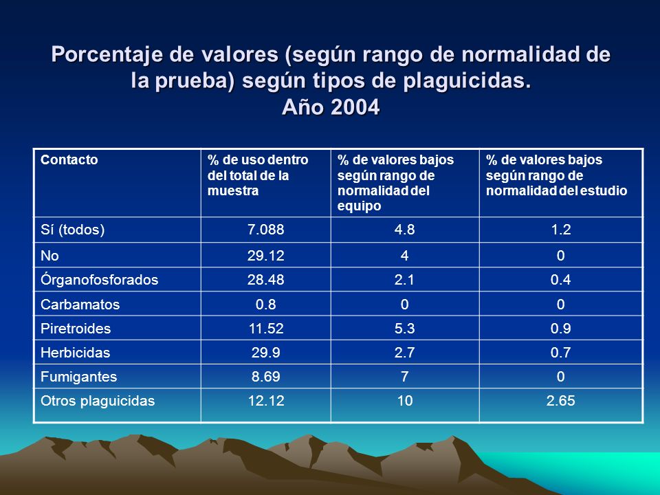 Porcentaje de valores (según rango de normalidad de la prueba) según tipos de plaguicidas. Año 2004