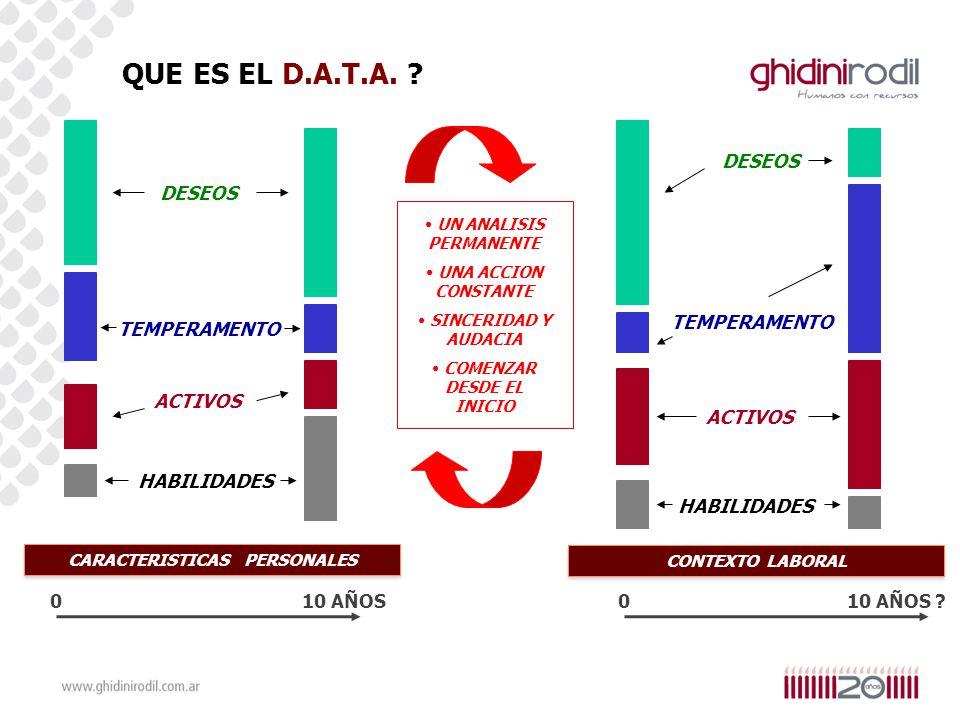 QUE ES EL D.A.T.A. DESEOS DESEOS TEMPERAMENTO TEMPERAMENTO ACTIVOS