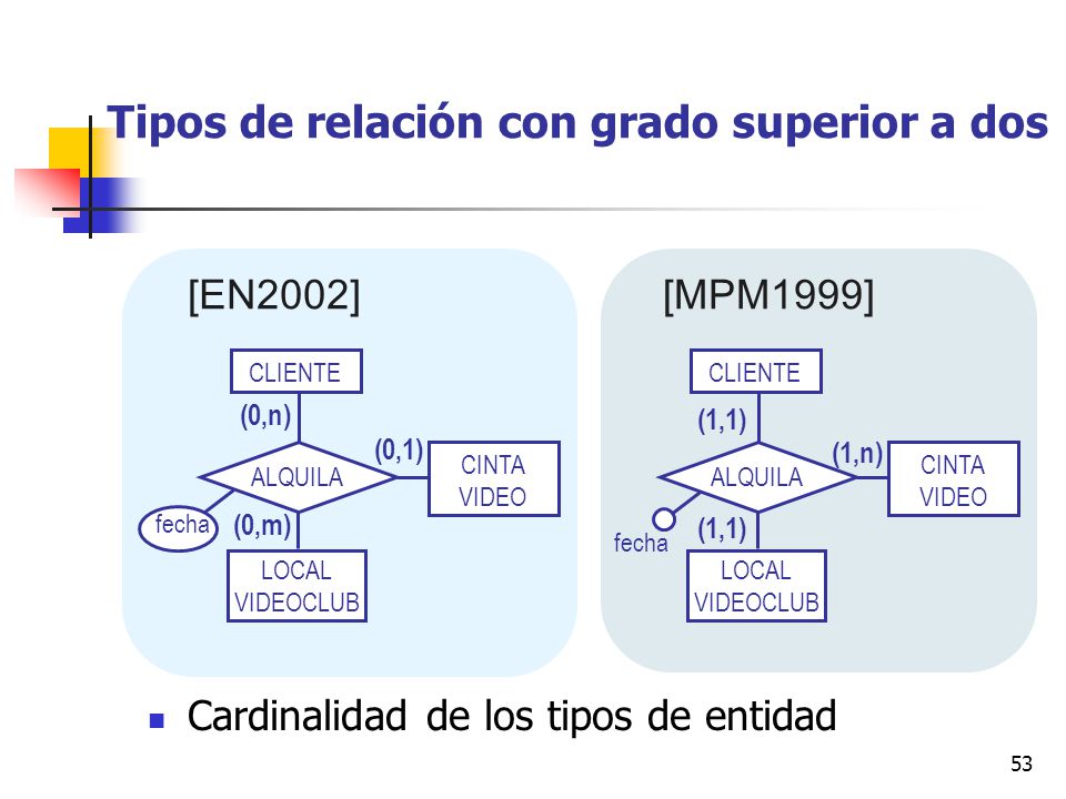 Tipos de relación con grado superior a dos