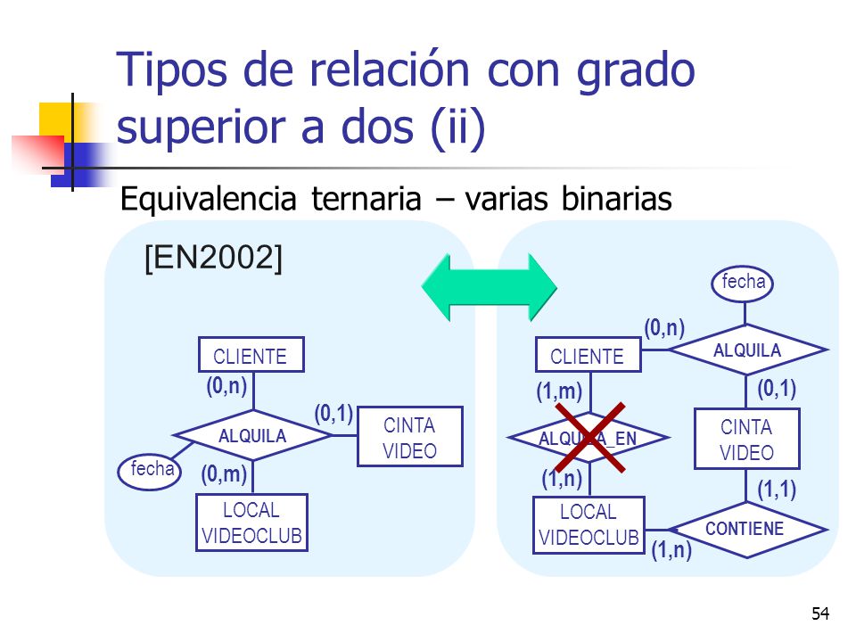 Tipos de relación con grado superior a dos (ii)