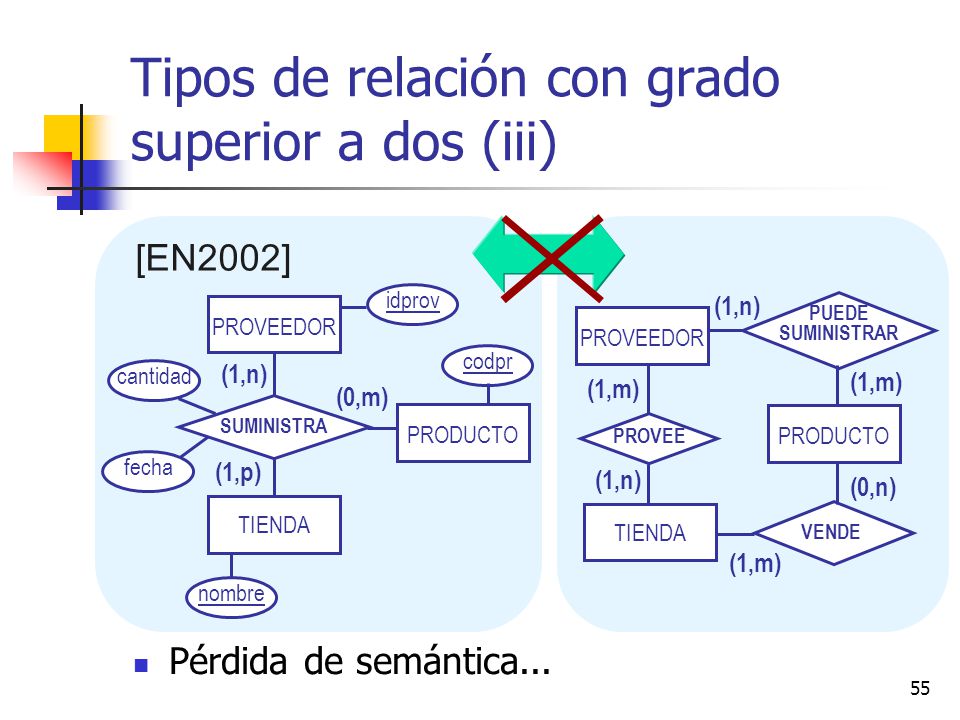 Tipos de relación con grado superior a dos (iii)