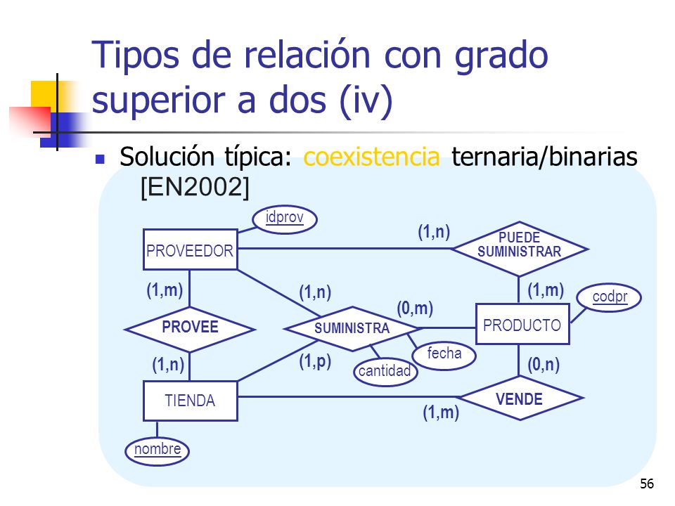 Tipos de relación con grado superior a dos (iv)