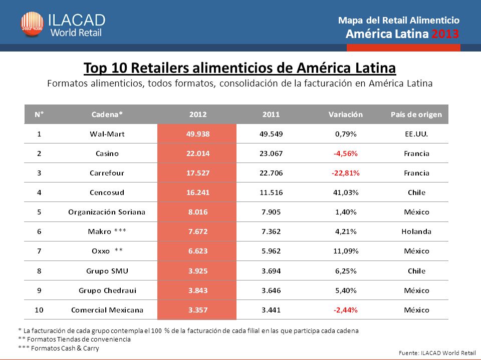 Top 10 Retailers alimenticios de América Latina Formatos alimenticios, todos formatos, consolidación de la facturación en América Latina