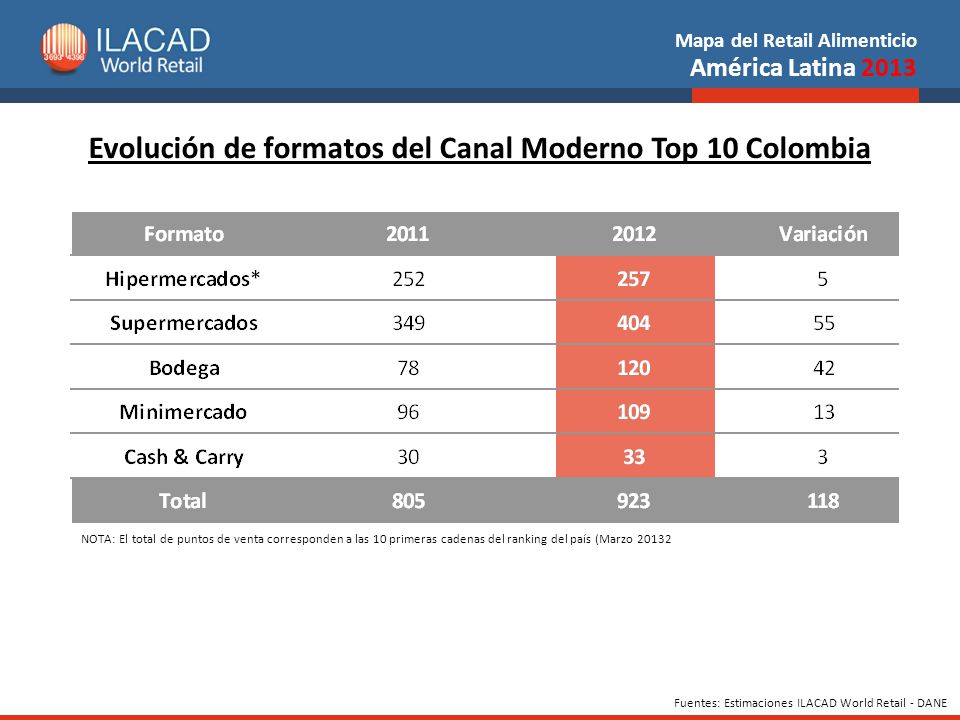 Evolución de formatos del Canal Moderno Top 10 Colombia