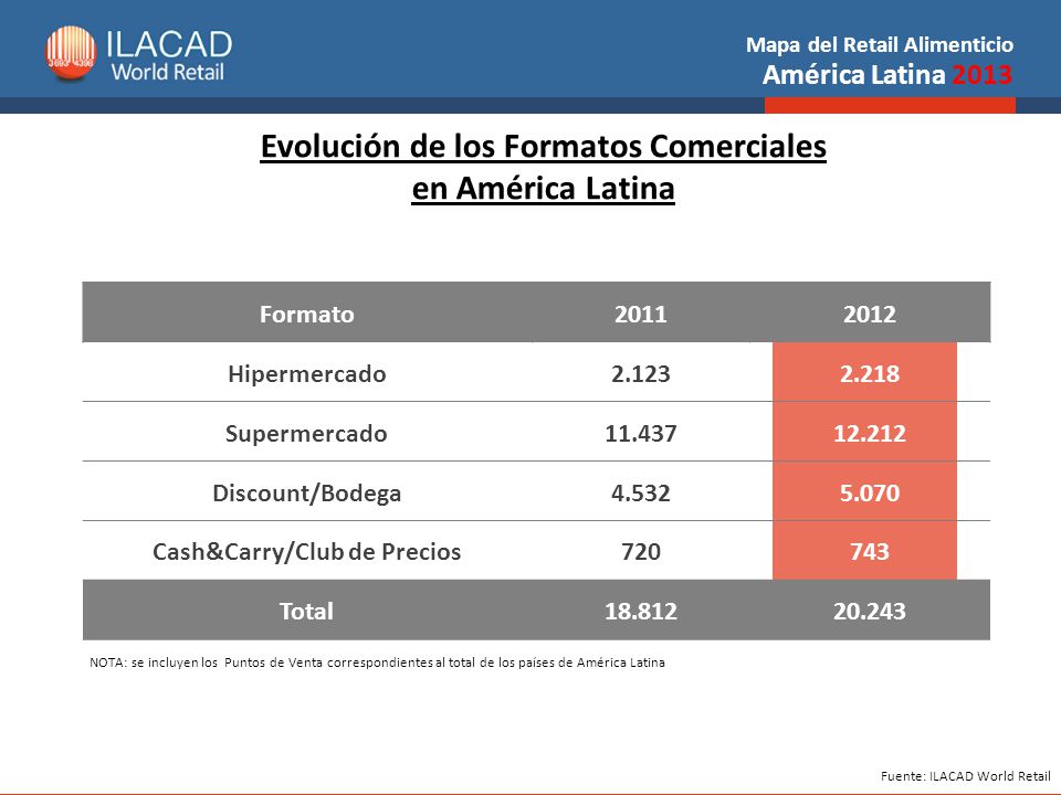 Evolución de los Formatos Comerciales en América Latina