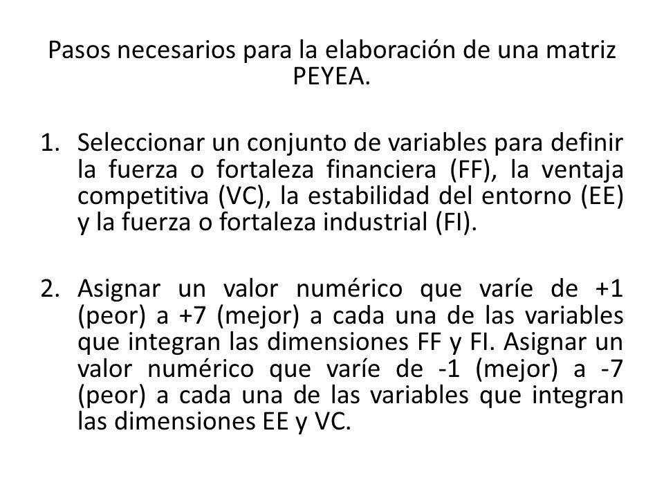 Pasos necesarios para la elaboración de una matriz PEYEA.
