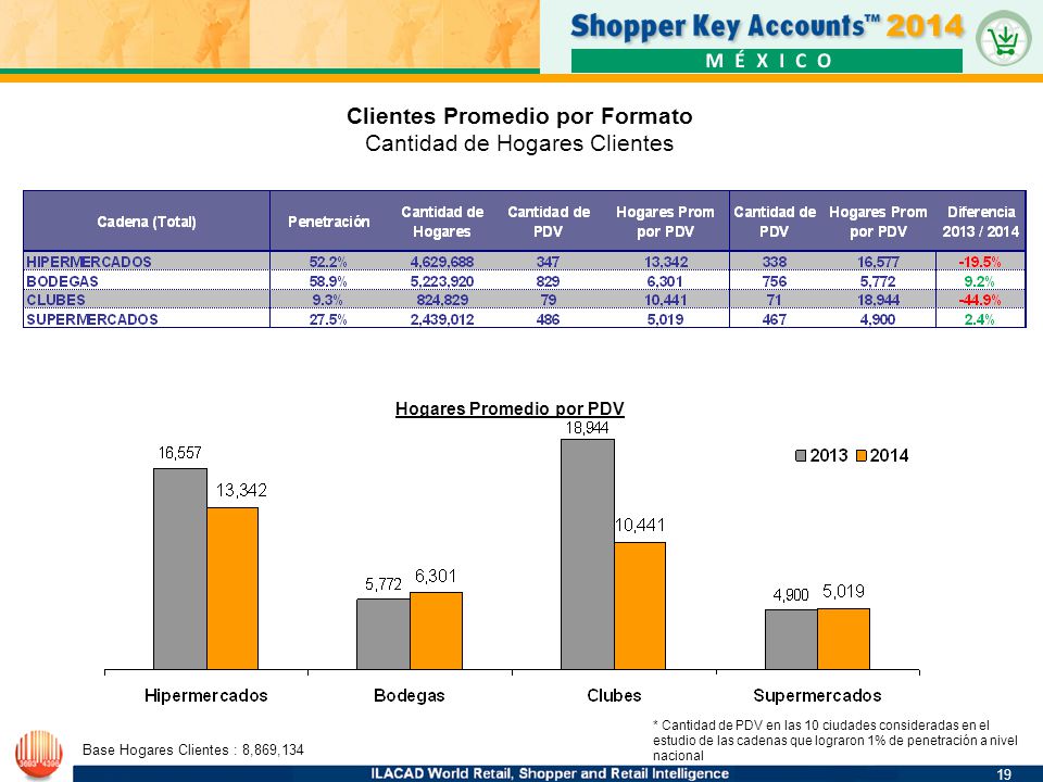Clientes Promedio por Formato Hogares Promedio por PDV