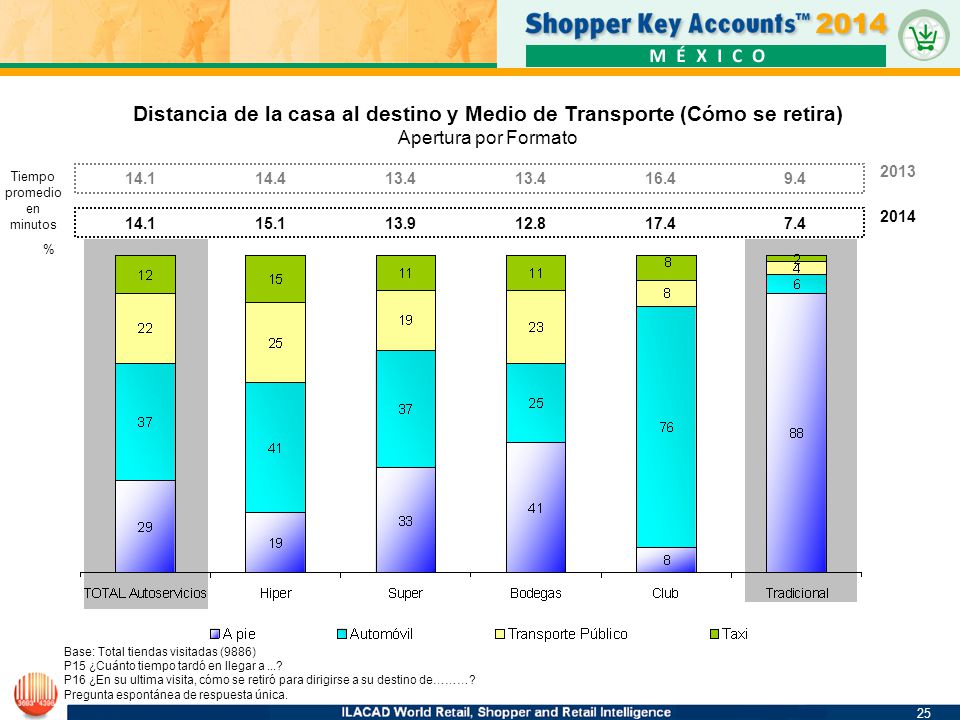 Distancia de la casa al destino y Medio de Transporte (Cómo se retira)