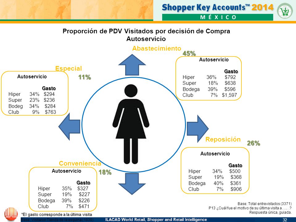 Proporción de PDV Visitados por decisión de Compra