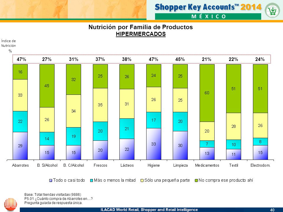 Nutrición por Familia de Productos