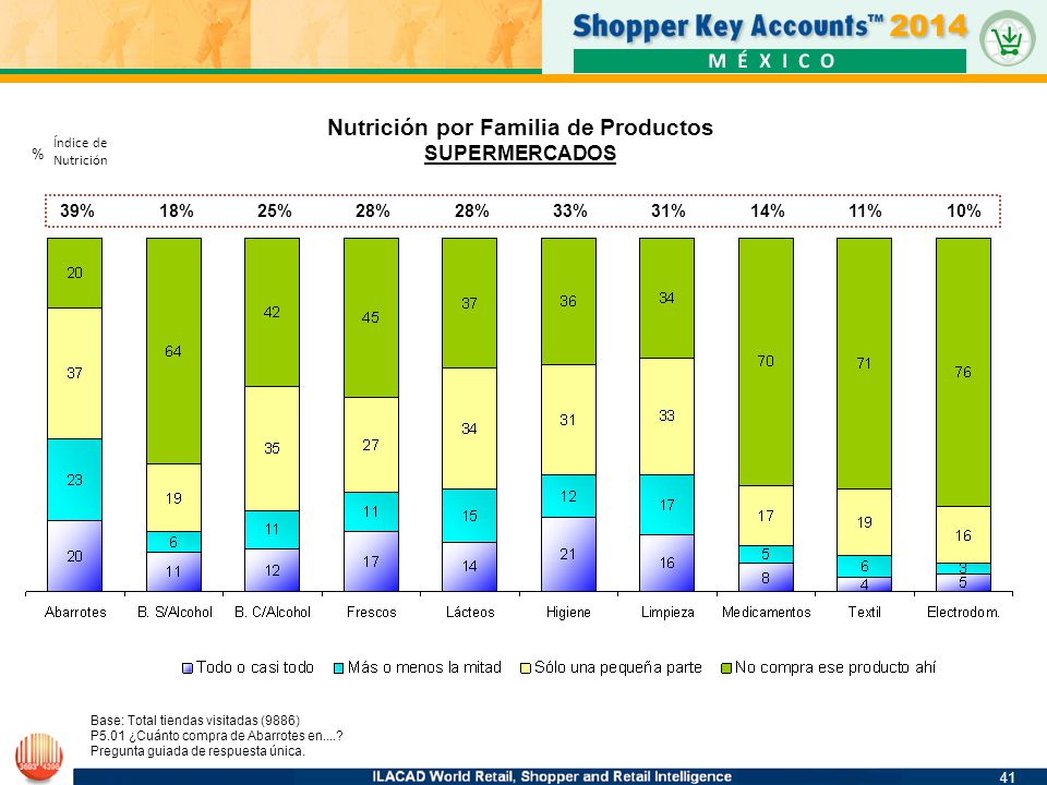 Nutrición por Familia de Productos