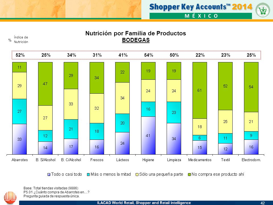 Nutrición por Familia de Productos