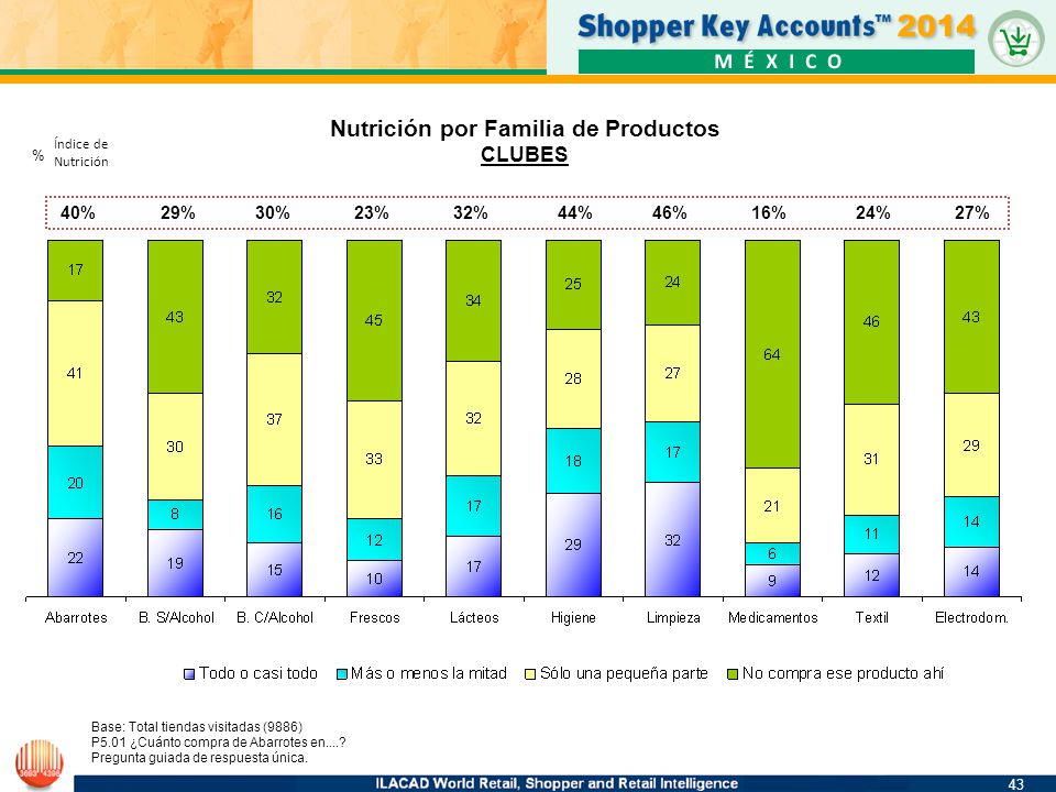 Nutrición por Familia de Productos