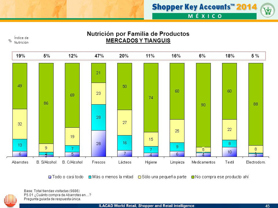 Nutrición por Familia de Productos