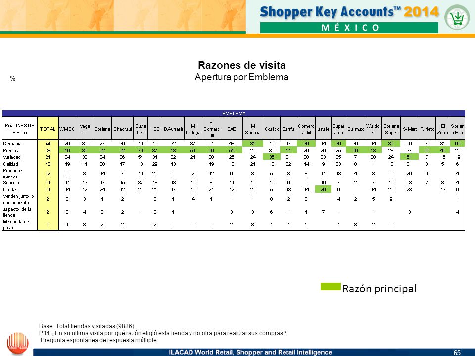 Razón principal Razones de visita Apertura por Emblema 65 %