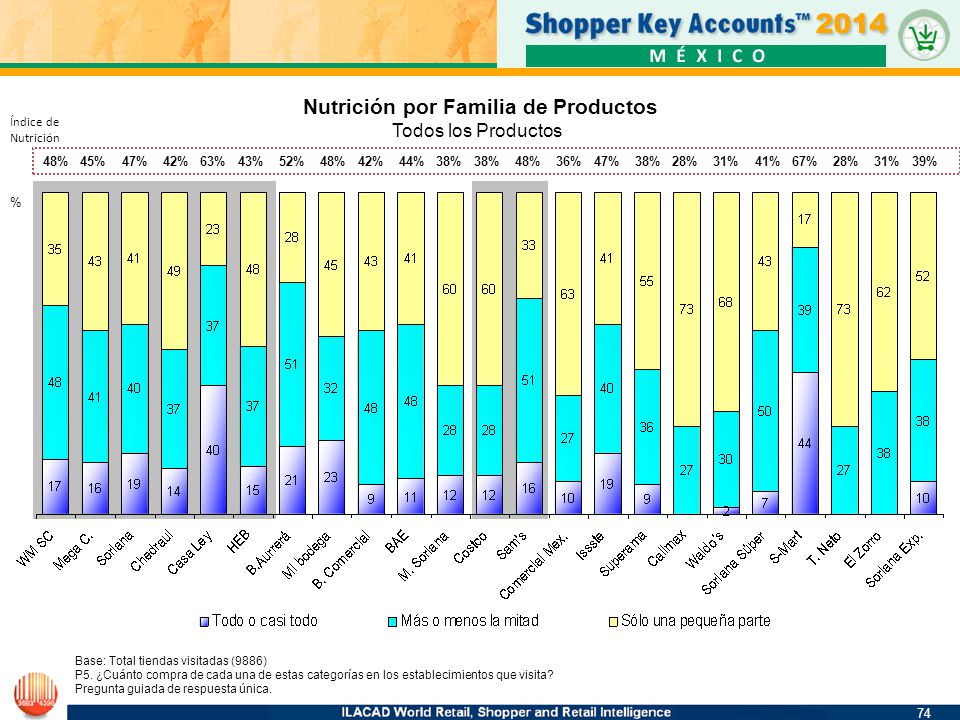 Nutrición por Familia de Productos