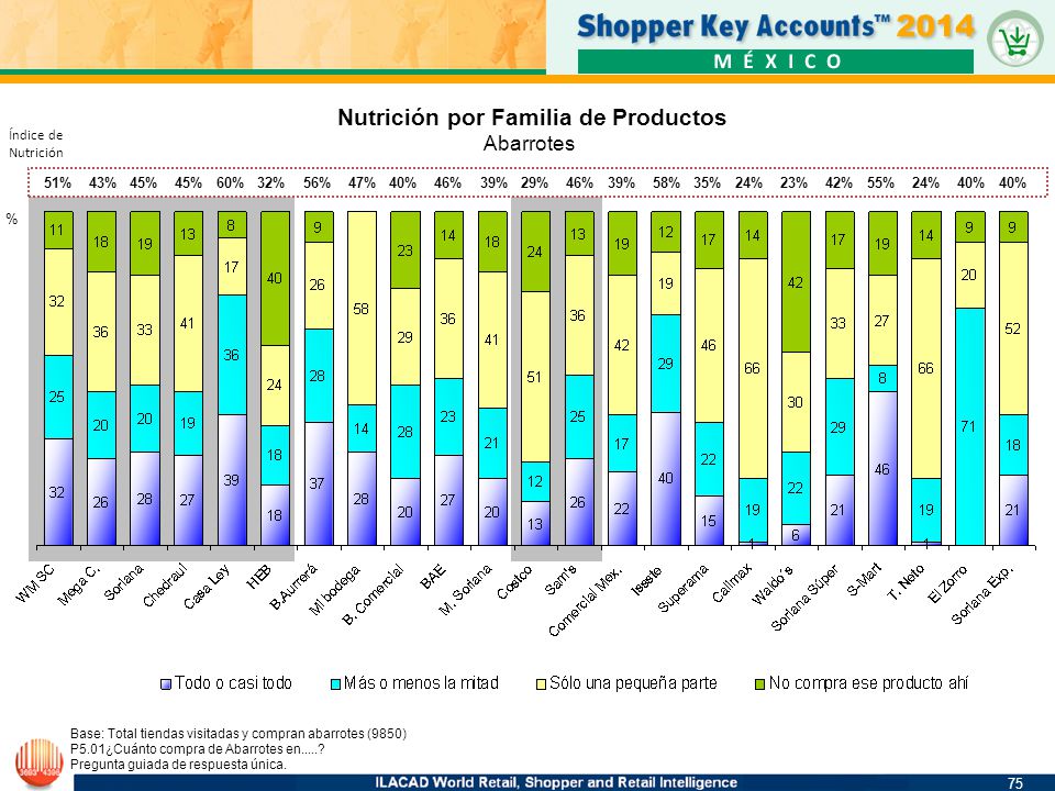 Nutrición por Familia de Productos