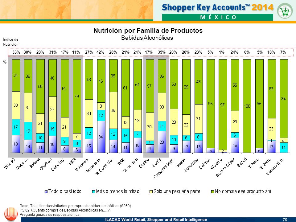 Nutrición por Familia de Productos