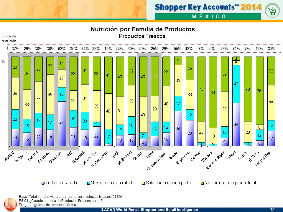 Nutrición por Familia de Productos