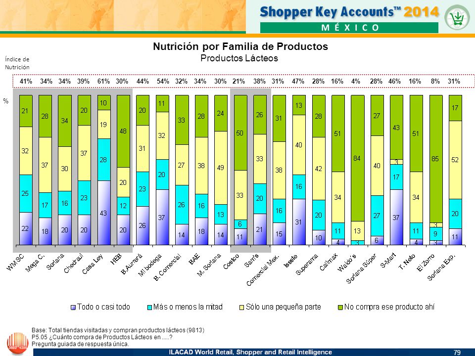 Nutrición por Familia de Productos