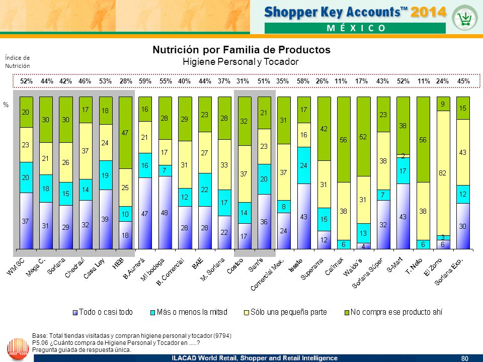 Nutrición por Familia de Productos