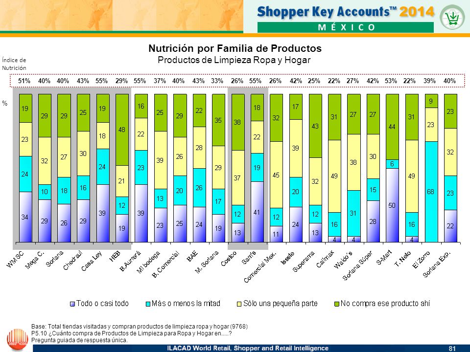 Nutrición por Familia de Productos