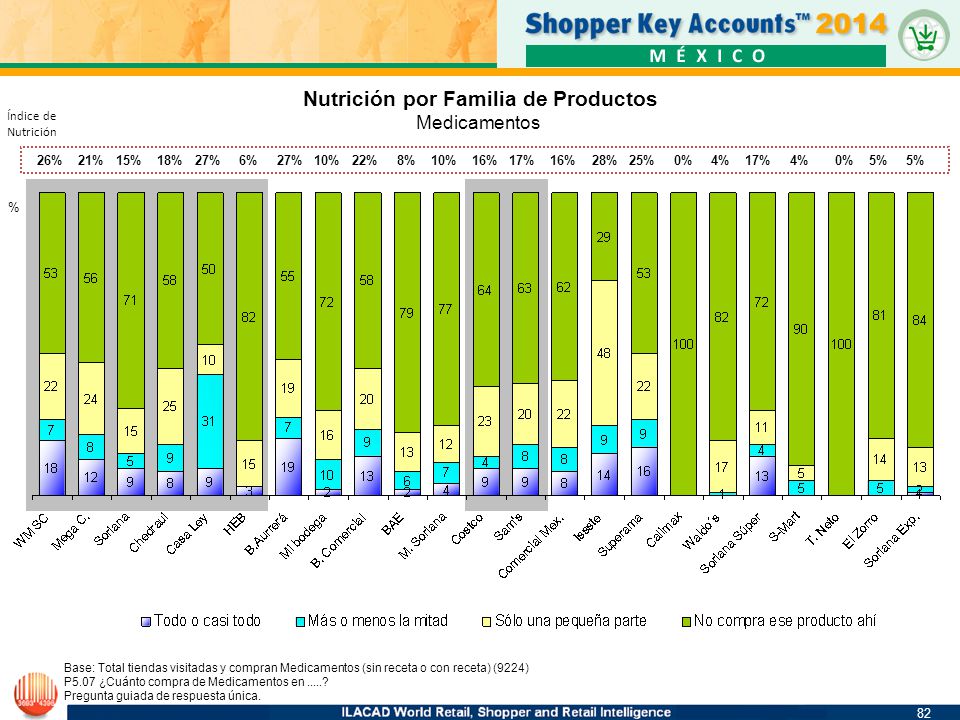 Nutrición por Familia de Productos