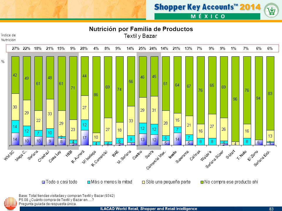 Nutrición por Familia de Productos