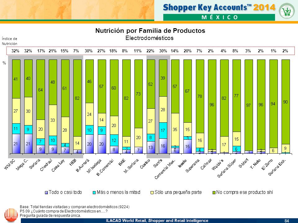 Nutrición por Familia de Productos