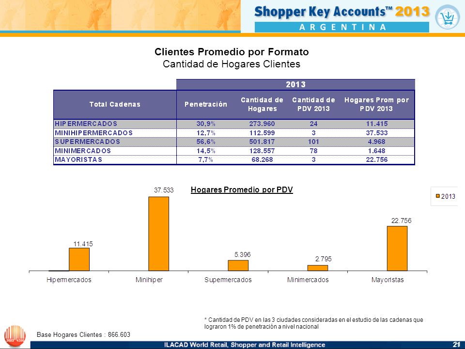 Clientes Promedio por Formato Hogares Promedio por PDV