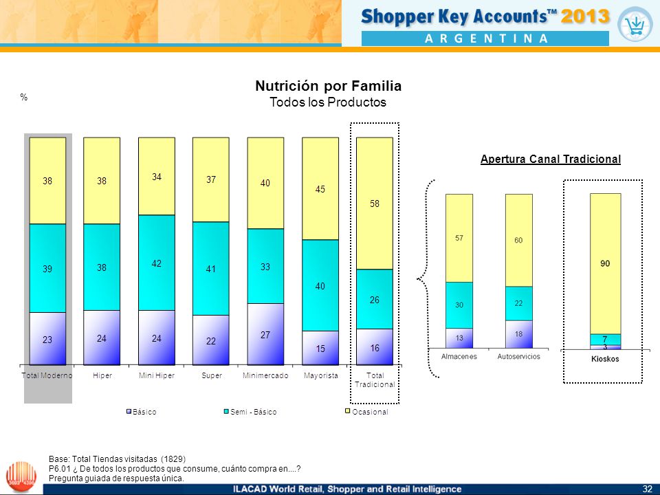 Nutrición por Familia Todos los Productos 32