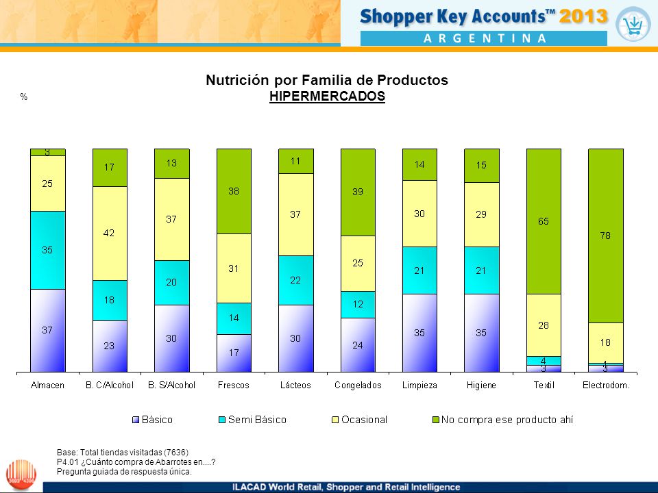 Nutrición por Familia de Productos