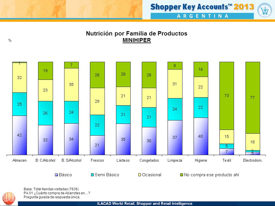 Nutrición por Familia de Productos