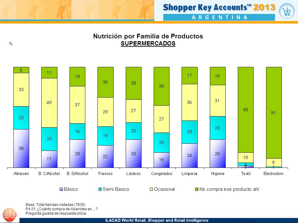 Nutrición por Familia de Productos