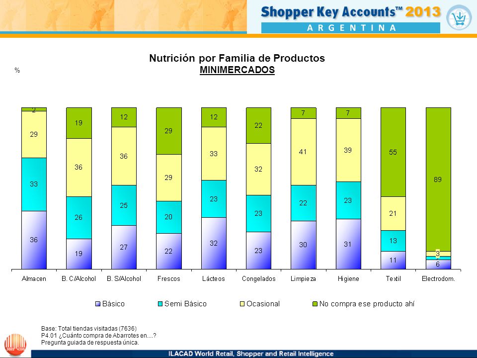 Nutrición por Familia de Productos